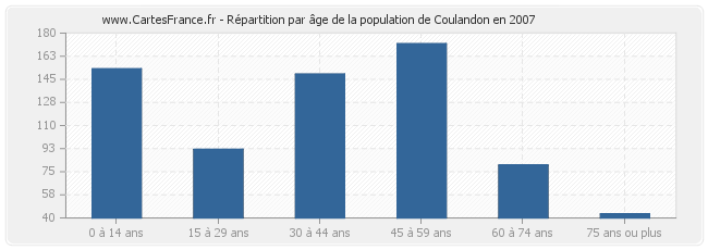 Répartition par âge de la population de Coulandon en 2007