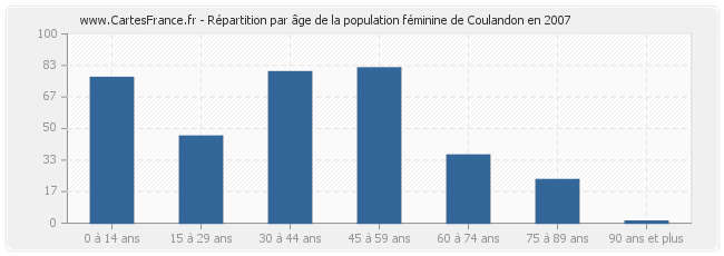 Répartition par âge de la population féminine de Coulandon en 2007