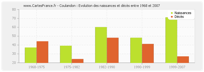 Coulandon : Evolution des naissances et décès entre 1968 et 2007