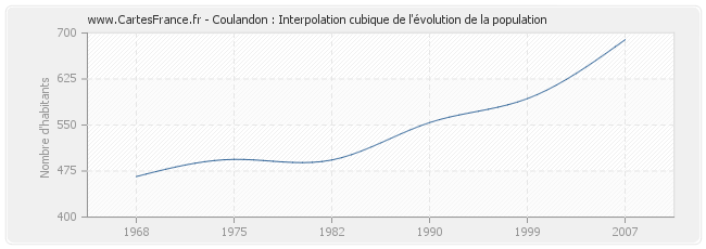 Coulandon : Interpolation cubique de l'évolution de la population