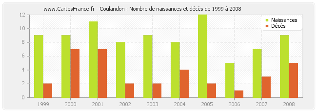 Coulandon : Nombre de naissances et décès de 1999 à 2008