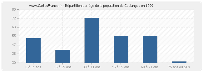 Répartition par âge de la population de Coulanges en 1999