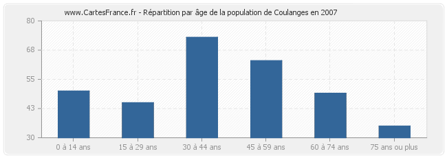 Répartition par âge de la population de Coulanges en 2007
