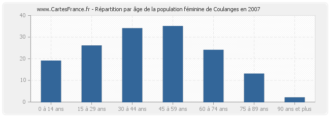 Répartition par âge de la population féminine de Coulanges en 2007