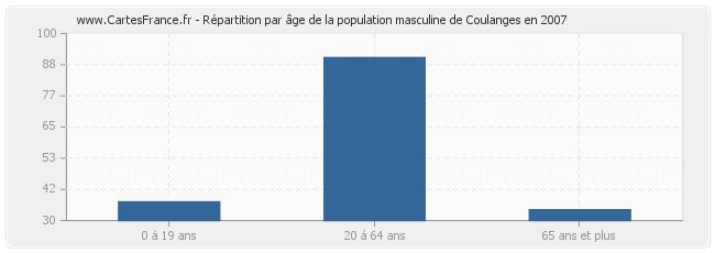 Répartition par âge de la population masculine de Coulanges en 2007