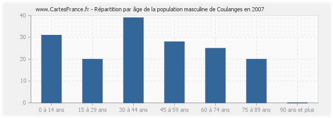 Répartition par âge de la population masculine de Coulanges en 2007