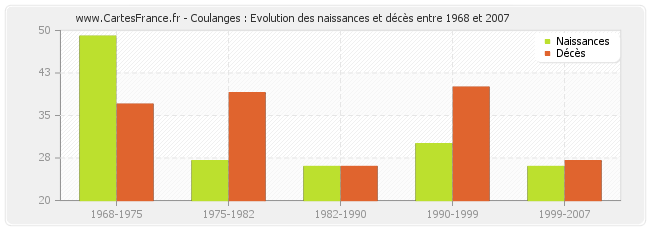 Coulanges : Evolution des naissances et décès entre 1968 et 2007