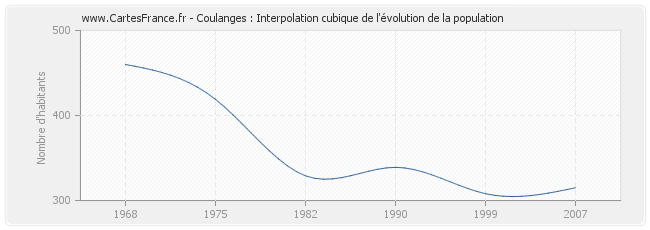 Coulanges : Interpolation cubique de l'évolution de la population
