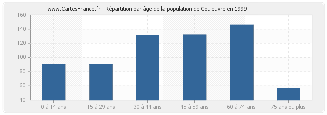 Répartition par âge de la population de Couleuvre en 1999