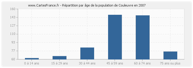 Répartition par âge de la population de Couleuvre en 2007