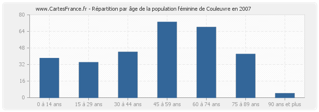 Répartition par âge de la population féminine de Couleuvre en 2007