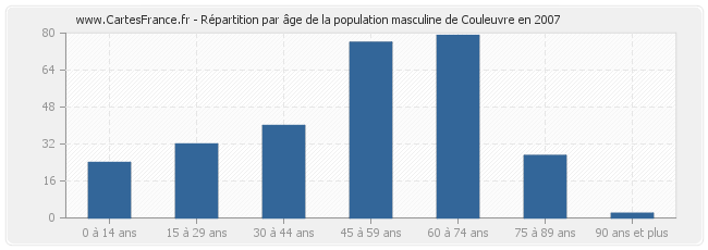 Répartition par âge de la population masculine de Couleuvre en 2007