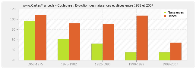 Couleuvre : Evolution des naissances et décès entre 1968 et 2007