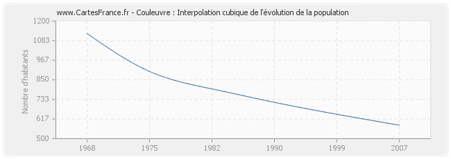 Couleuvre : Interpolation cubique de l'évolution de la population