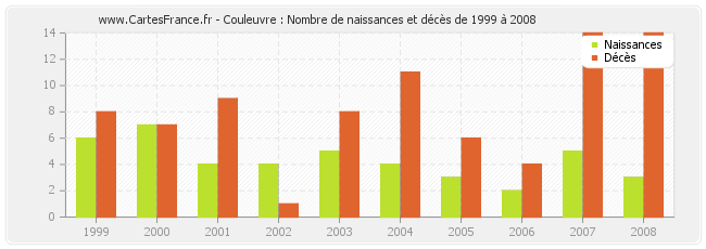 Couleuvre : Nombre de naissances et décès de 1999 à 2008