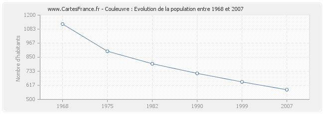 Population Couleuvre