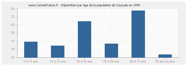 Répartition par âge de la population de Courçais en 1999