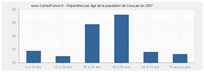 Répartition par âge de la population de Courçais en 2007