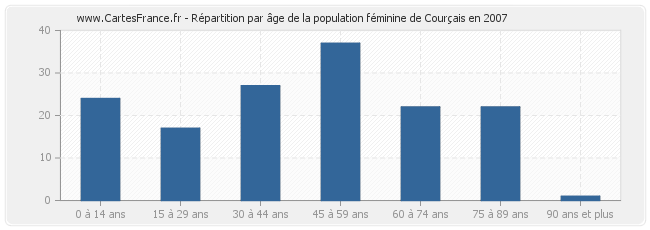 Répartition par âge de la population féminine de Courçais en 2007