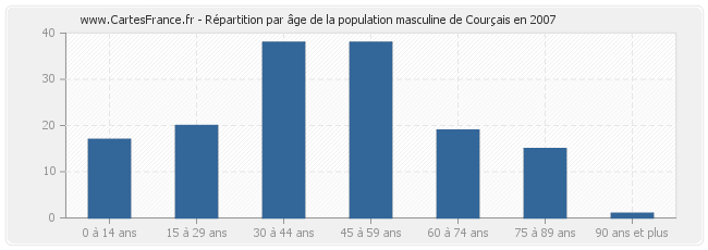 Répartition par âge de la population masculine de Courçais en 2007