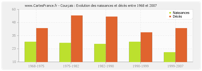Courçais : Evolution des naissances et décès entre 1968 et 2007