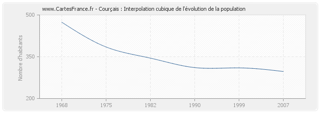 Courçais : Interpolation cubique de l'évolution de la population