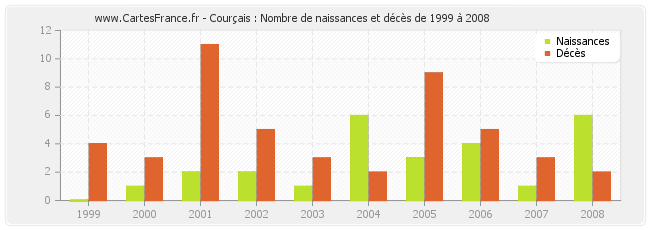 Courçais : Nombre de naissances et décès de 1999 à 2008