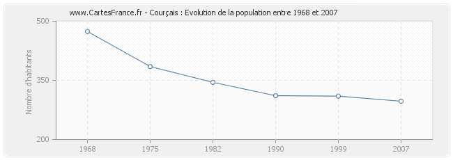Population Courçais