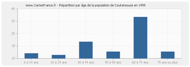 Répartition par âge de la population de Coutansouze en 1999