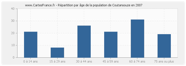 Répartition par âge de la population de Coutansouze en 2007