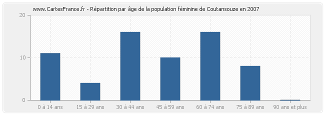 Répartition par âge de la population féminine de Coutansouze en 2007