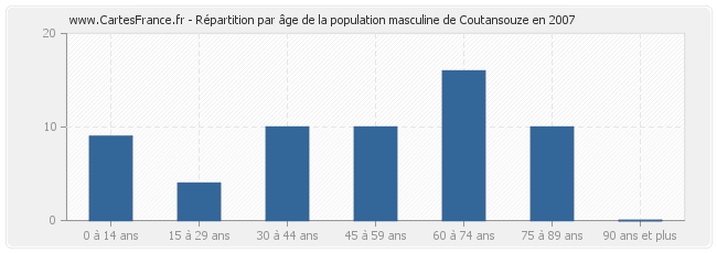 Répartition par âge de la population masculine de Coutansouze en 2007