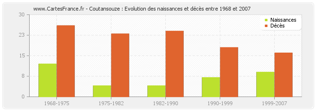Coutansouze : Evolution des naissances et décès entre 1968 et 2007