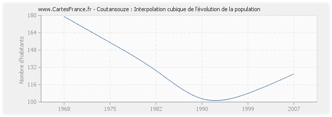 Coutansouze : Interpolation cubique de l'évolution de la population