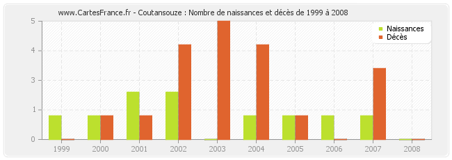 Coutansouze : Nombre de naissances et décès de 1999 à 2008