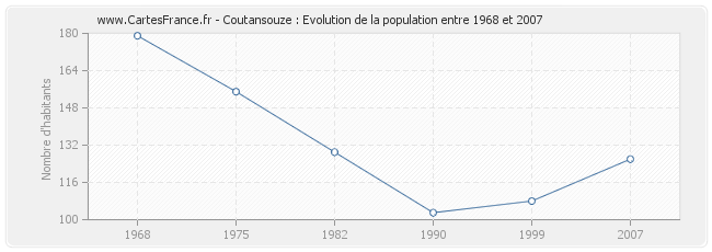 Population Coutansouze