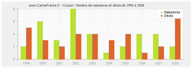 Couzon : Nombre de naissances et décès de 1999 à 2008