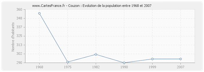 Population Couzon