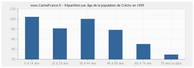 Répartition par âge de la population de Créchy en 1999