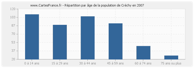Répartition par âge de la population de Créchy en 2007