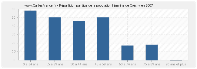 Répartition par âge de la population féminine de Créchy en 2007