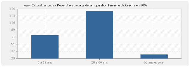 Répartition par âge de la population féminine de Créchy en 2007