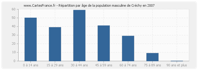 Répartition par âge de la population masculine de Créchy en 2007