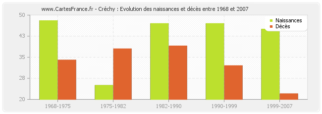 Créchy : Evolution des naissances et décès entre 1968 et 2007