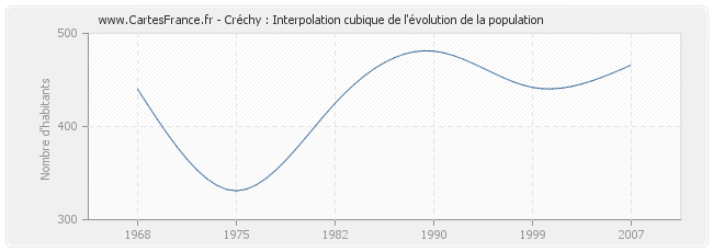 Créchy : Interpolation cubique de l'évolution de la population