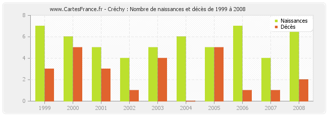 Créchy : Nombre de naissances et décès de 1999 à 2008