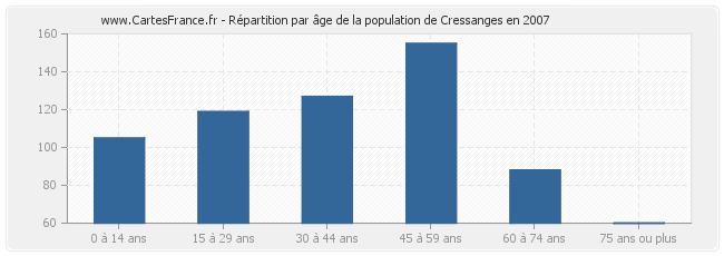 Répartition par âge de la population de Cressanges en 2007