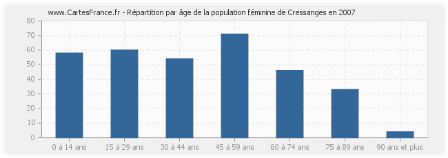 Répartition par âge de la population féminine de Cressanges en 2007