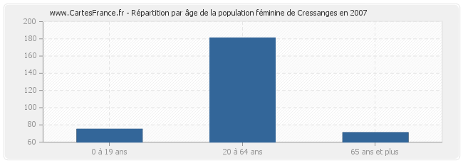 Répartition par âge de la population féminine de Cressanges en 2007