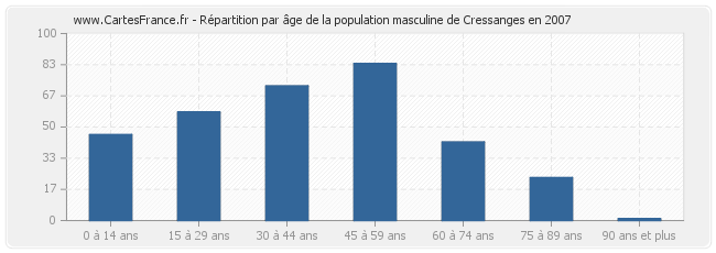 Répartition par âge de la population masculine de Cressanges en 2007